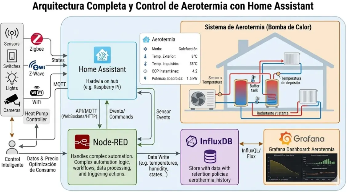 Integrar Aerotermia en Home Assistant: Guía Paso a Paso 2026