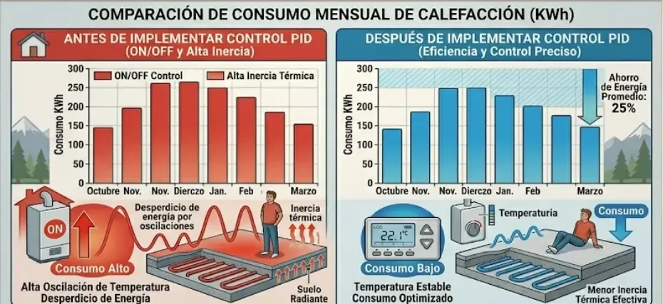 Comparación de consumo de calefacción mensual antes y después de implementar control PID