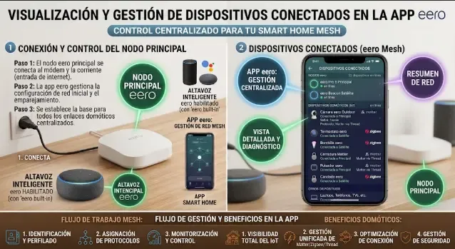 interfaz de la app de Eero mostrando dispositivos conectados y estado de la red