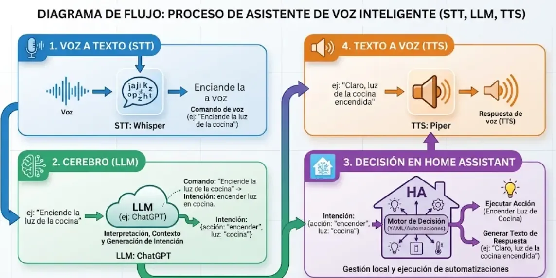 Diagrama de flujo que muestra el proceso: 1. Voz a Texto (STT con Whisper), 2. Cerebro (LLM como ChatGPT), 3. Decisión en Home Assistant, 4. Texto a Voz (TTS con Piper)