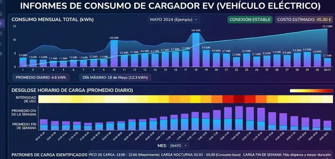 Gráfica de consumo mensual del cargador EV con desglose horario