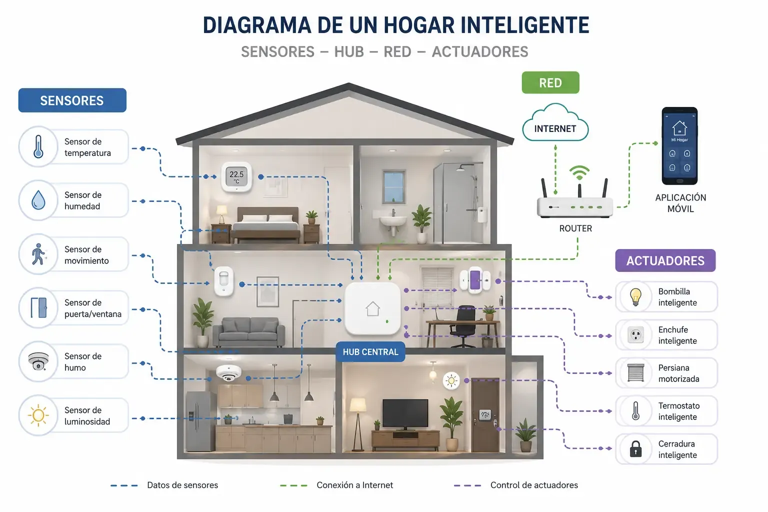 Diagrama de un hogar inteligente con los principales dispositivos conectados: sensores, hub, red y actuadores.