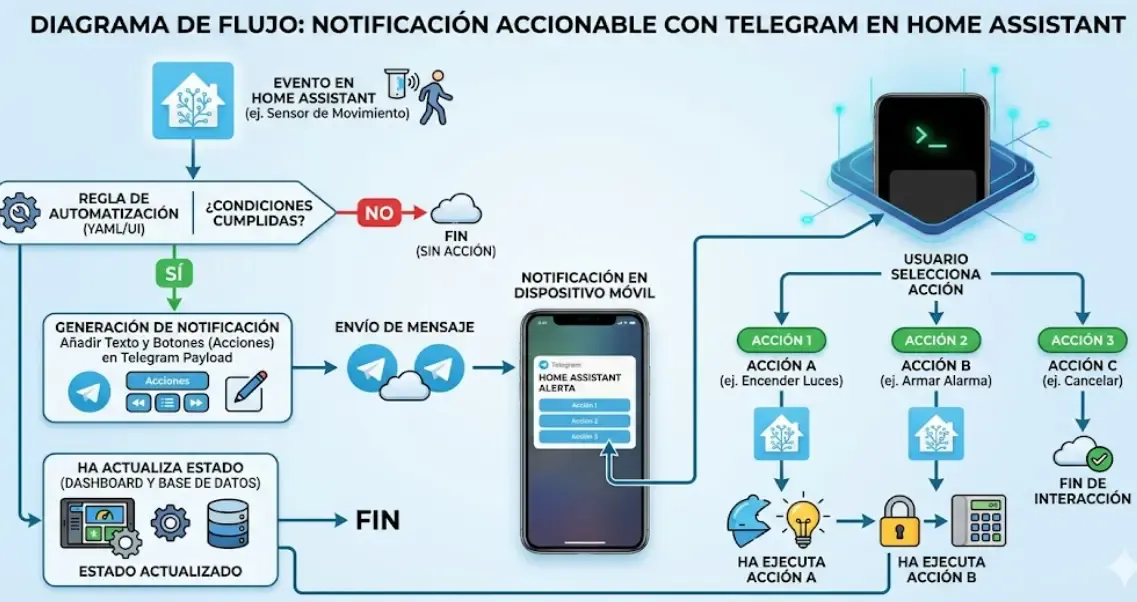 Diagrama de flujo de una notificación accionable con Telegram en Home Assistant