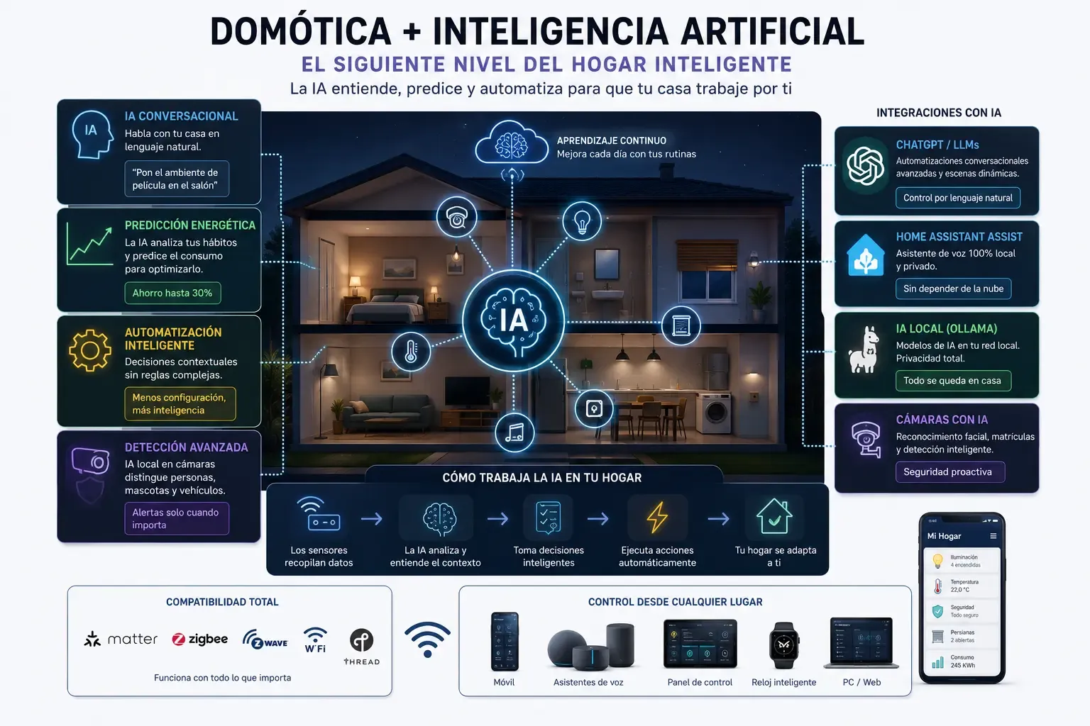 Integración de inteligencia artificial con sistemas domóticos en el hogar