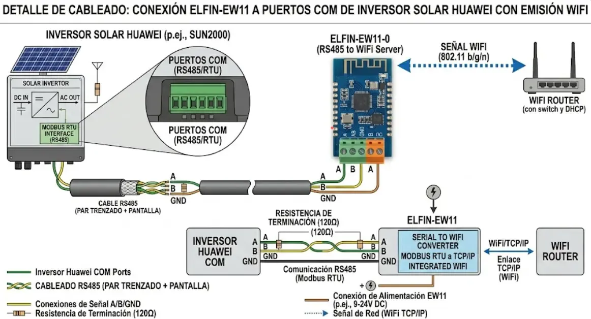 Detalle del cableado de un pequeño dispositivo Elfin EW11 conectado a los puertos COM de un inversor solar Huawei, emitiendo una señal WiFi hacia un router.