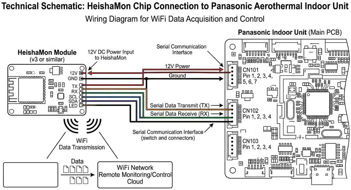Esquema técnico que ilustra cómo un pequeño chip HeishaMon se conecta mediante cables a la placa principal de una unidad interior de aerotermia Panasonic para enviar datos por WiFi.