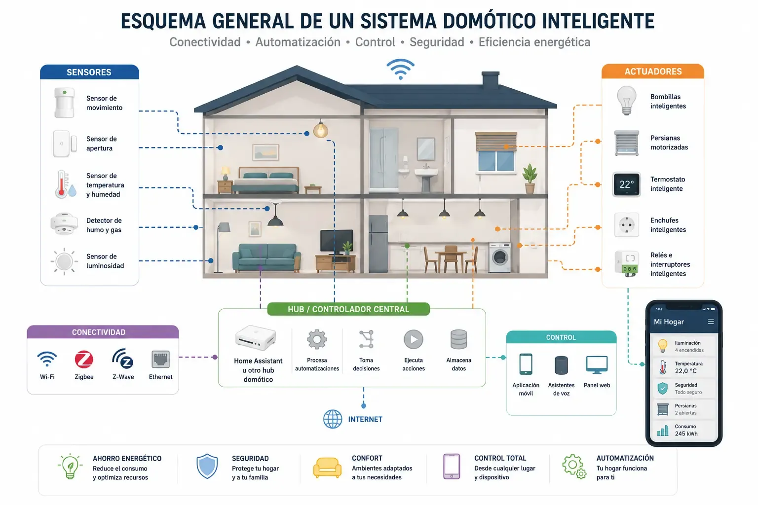 Esquema general de un sistema domótico inteligente en el hogar
