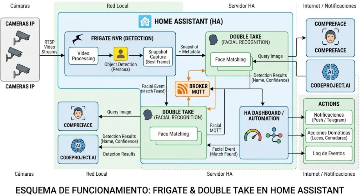 Configura reconocimiento facial con Frigate y Double Take en Home Assistant. Guía paso a paso 2026 sin complicaciones.