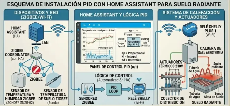 Esquema de instalación PID con Home Assistant, sensor Zigbee y relé Shelly en sistema de suelo radiante