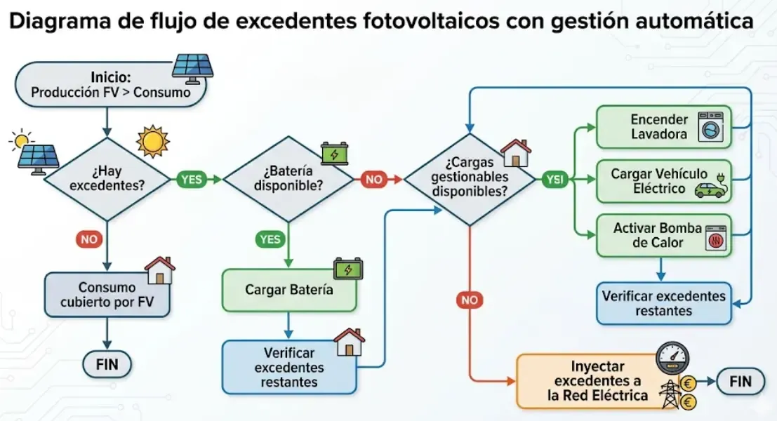Diagrama de flujo de excedentes fotovoltaicos con gestión automática