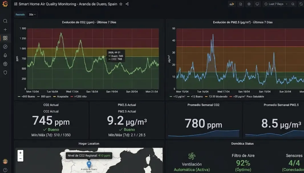 Dashboard de Grafana mostrando la evolución de CO2 y PM2.5 en un hogar domotizado