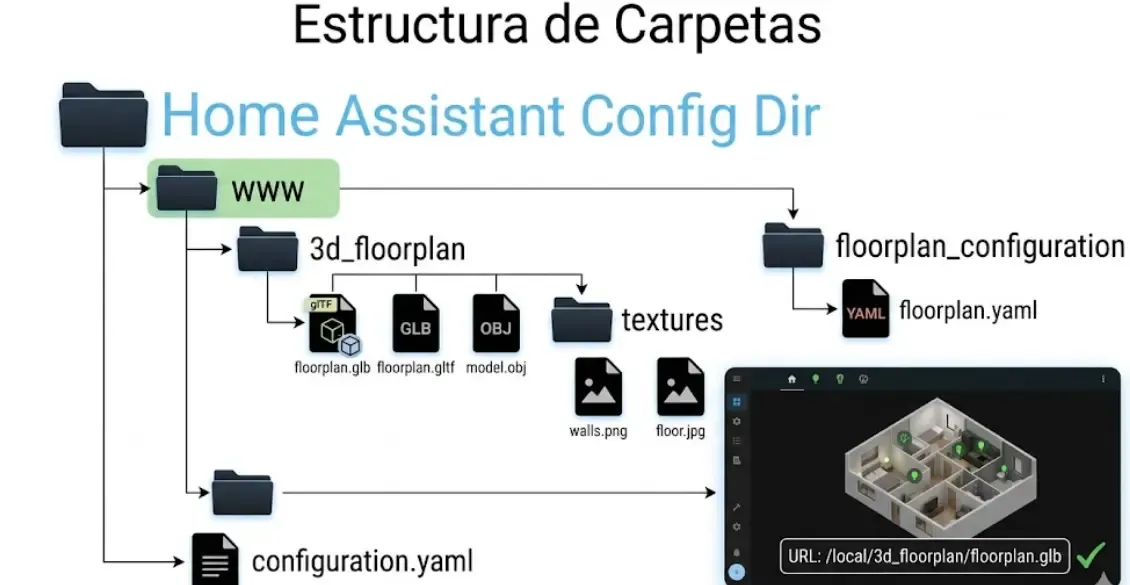 Estructura de carpetas Home Assistant para subir el plano 3D