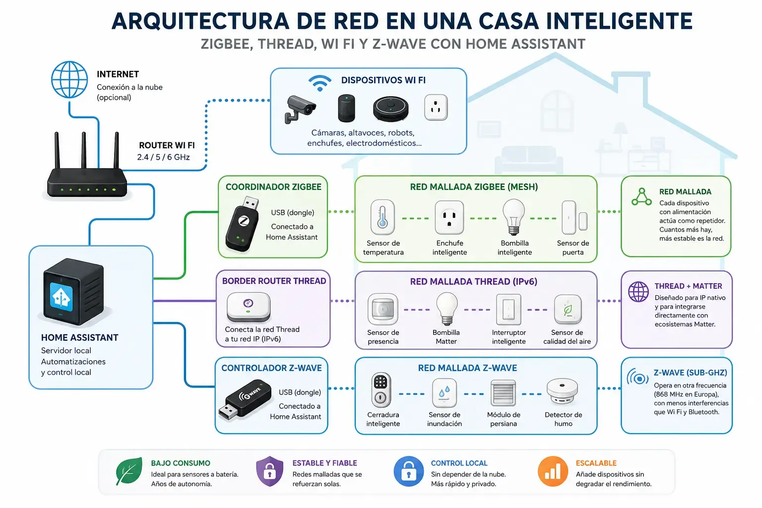 Infografía de la arquitectura de red en una casa inteligente con Zigbee, Thread, WiFi y Z-Wave