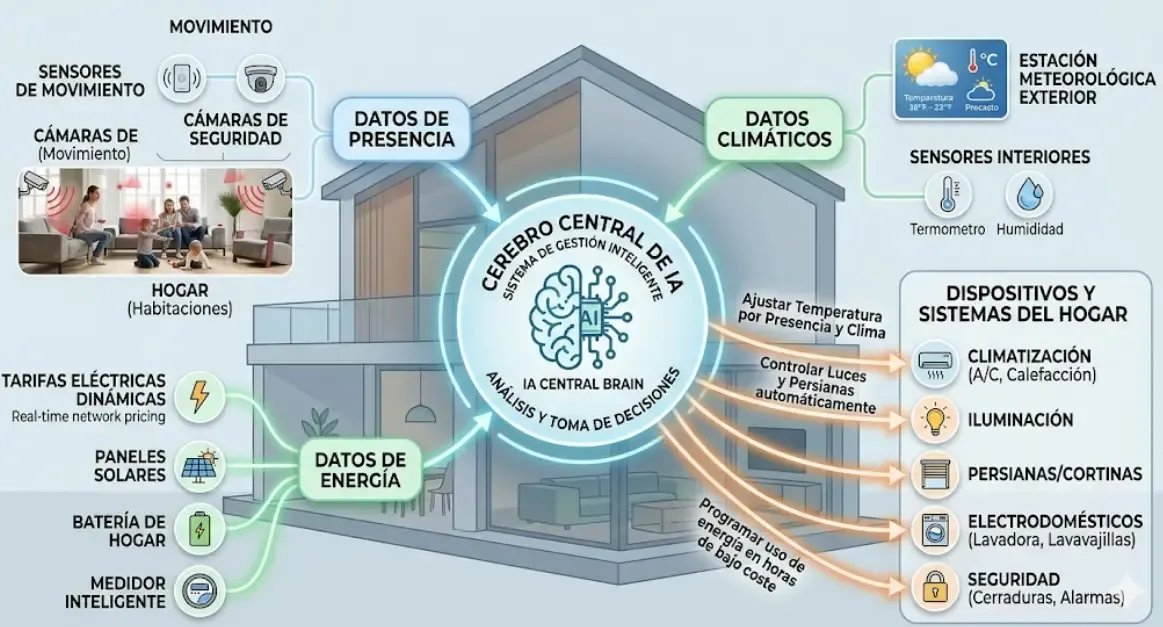 Diagrama conceptual de una casa inteligente con flujos de datos que convergen en un cerebro central de IA, analizando presencia, clima y precios de energía.