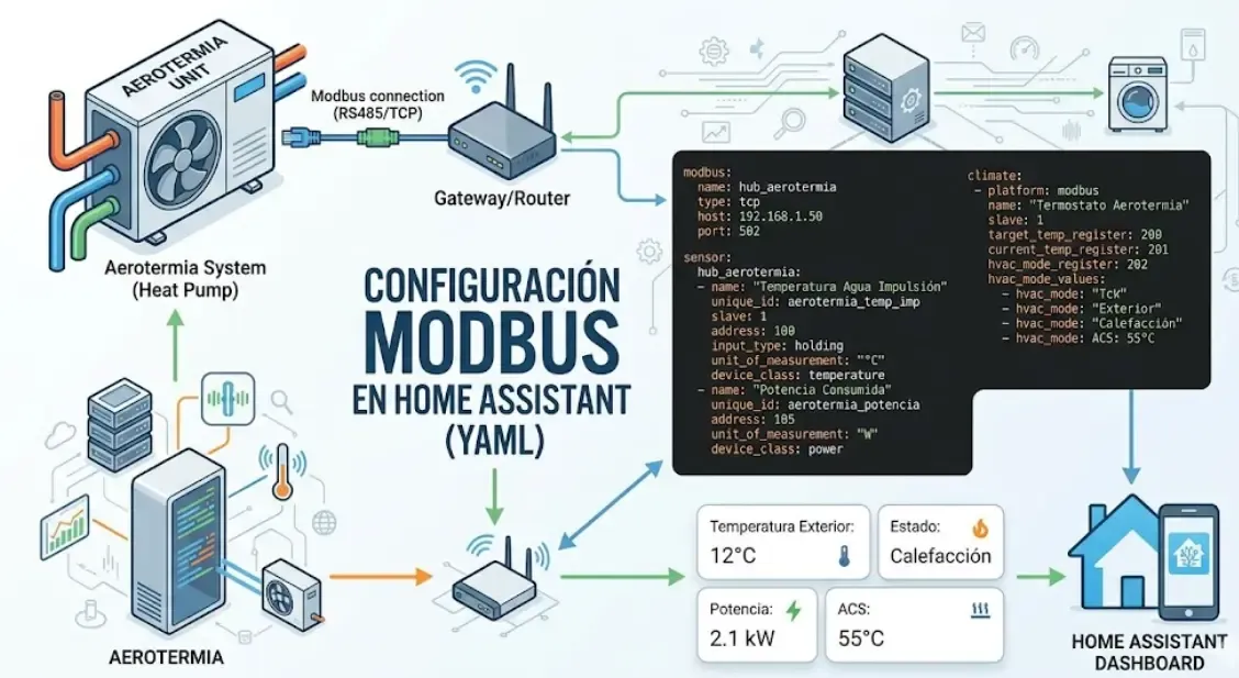 Configuración Modbus aerotermia en Home Assistant YAML