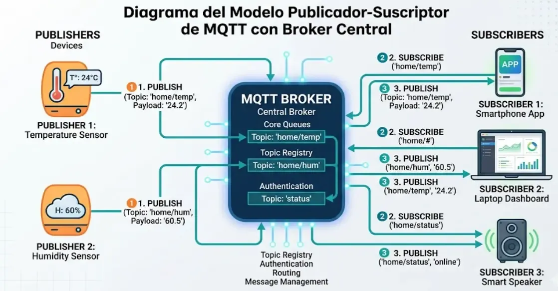Diagrama del modelo publicador-suscriptor de MQTT con broker central