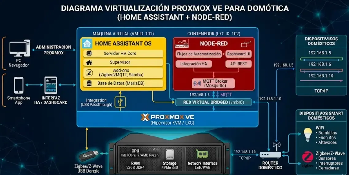 Diagrama virtualización Proxmox para domótica con Home Assistant y Node-RED