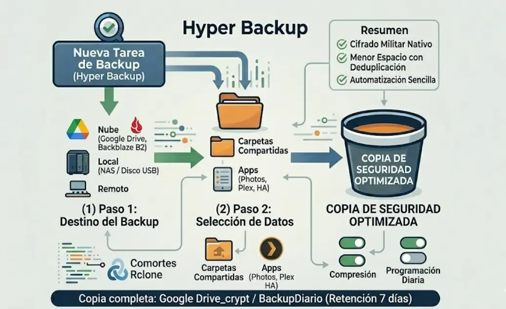 Configuración Synology Hyper Backup con Google Drive