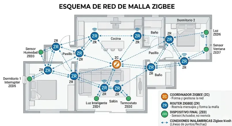 Esquema de red Zigbee mesh con coordinador y dispositivos