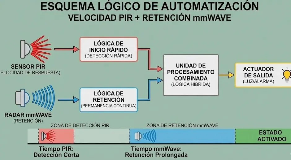 Esquema lógico de automatización combinando velocidad de PIR y retención de mmWave