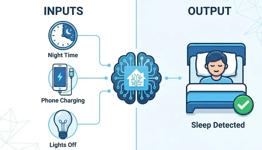 Sensor Bayesiano en Home Assistant procesando datos de presencia y sueño mediante lógica binaria